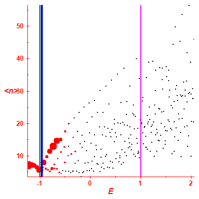 Peres lattice <N>